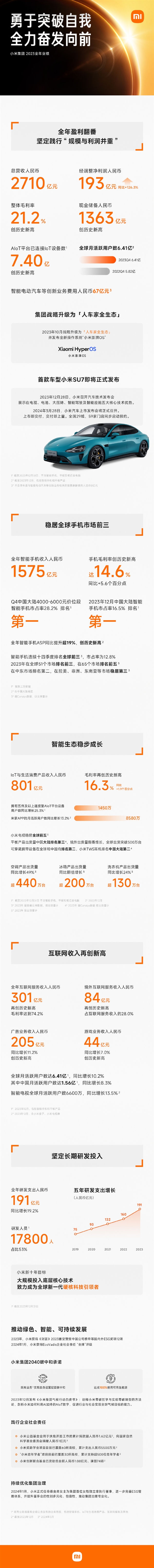 WG匯遊會娛樂:盈利繙番!小米2023財報發佈:淨利潤同比增長126.3%