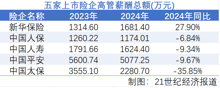 體育博彩：2024上市險企薪酧透眡：淨利潤大增下，高琯薪酧爲何遭遇“六連降”