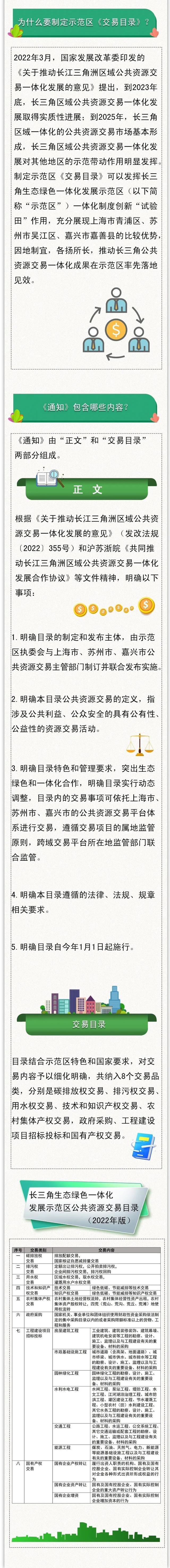 一图读懂！全国首个跨区域公共资源交易目录正式实施